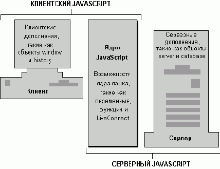 Клиентский JavaScript 1.3 Руководство