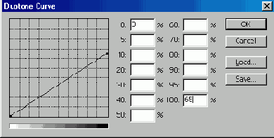  Doutone Curve   